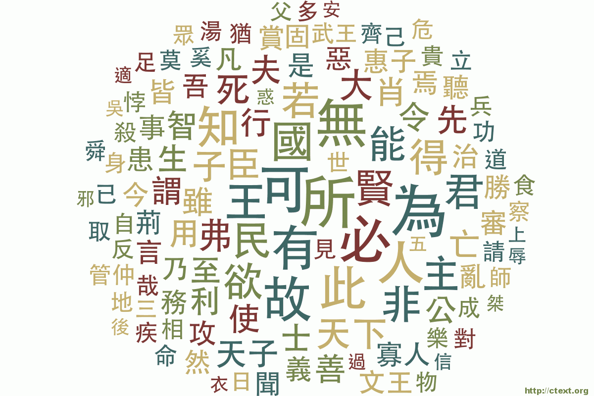 Word Cloud For 呂氏春秋 Chinese Text Project